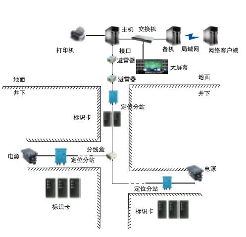 煤礦人員定位系統(tǒng)，礦用人員定位系統(tǒng)