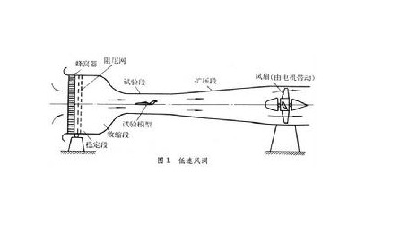 SW-30開(kāi)式風(fēng)洞開(kāi)式風(fēng)洞