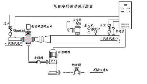 蝶閥變頻減溫裝置、自動變頻減溫裝置