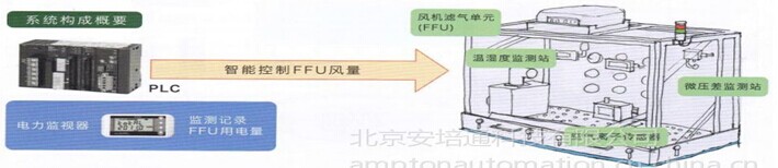 生產(chǎn)線空壓機節(jié)能解決方案