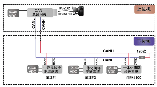 CAN總線閉環(huán)步進(jìn)一體機(jī)
