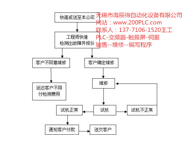 東陽(yáng)張力傳感器PLC程序開發(fā)哪家專業(yè)