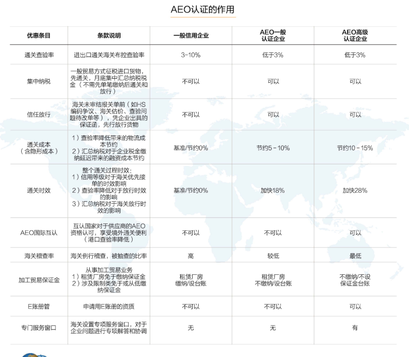 通過海關(guān)AEO認(rèn)證咨的首要條件，AEO認(rèn)證咨詢公司輔導(dǎo)費用