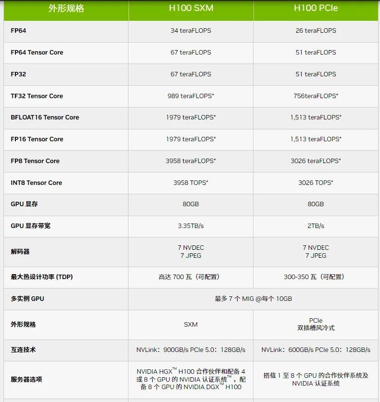 NVIDIA H100 80GB SXM 模組 GPU 高速顯卡 計(jì)算卡 加速器