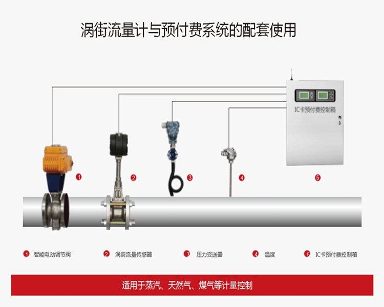 蒸汽流量計 管道蒸汽氣體一體式法蘭卡裝式渦街流量表