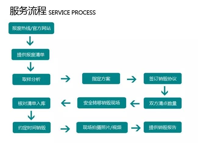 廣州從化過期飲料銷毀-冷凍海鮮銷毀-合作共贏