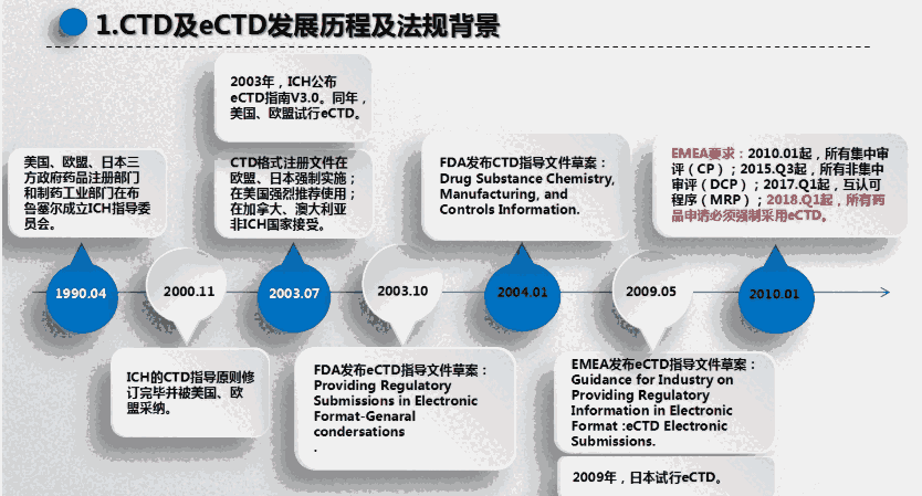 如果不以eCTD格式提交DMF文件注冊(cè)認(rèn)證，F(xiàn)DA將撤銷(xiāo)申請(qǐng)