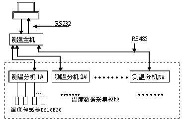 河北糧倉(cāng)測(cè)控系統(tǒng)廠家發(fā)貨