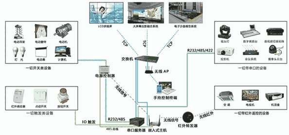 數(shù)字化多媒體應用展廳、多媒體教學平臺、互動投影