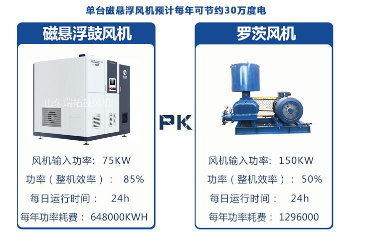 磁懸浮鼓風(fēng)機較羅茨鼓風(fēng)機的優(yōu)勢