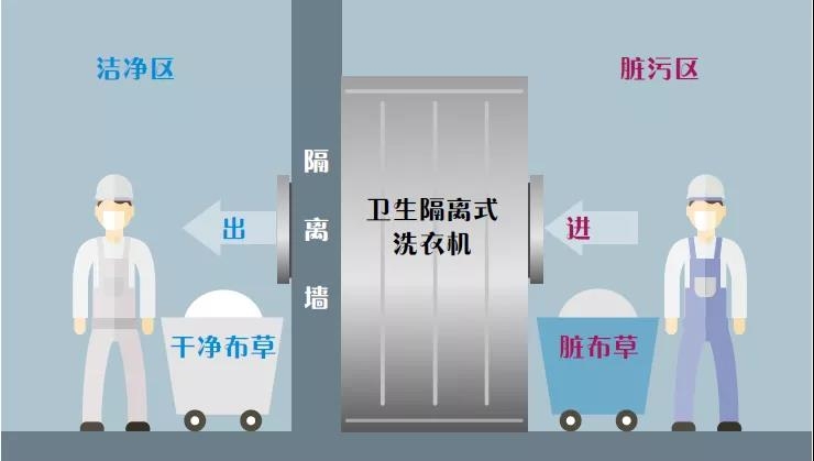 軟器械醫(yī)療消毒供應(yīng)中心