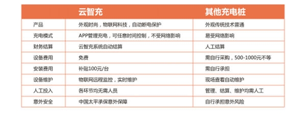 云智充充電樁全國免費(fèi)安裝_共享電動車充電樁價(jià)格