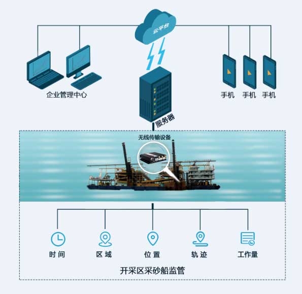 挖沙船、采砂船、挖沙機(jī)智能化監(jiān)管系統(tǒng)