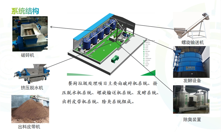 安徽合肥市餐廚垃圾無(wú)害化福航環(huán)保餐廚垃圾肥料化處理餐廚垃圾處理