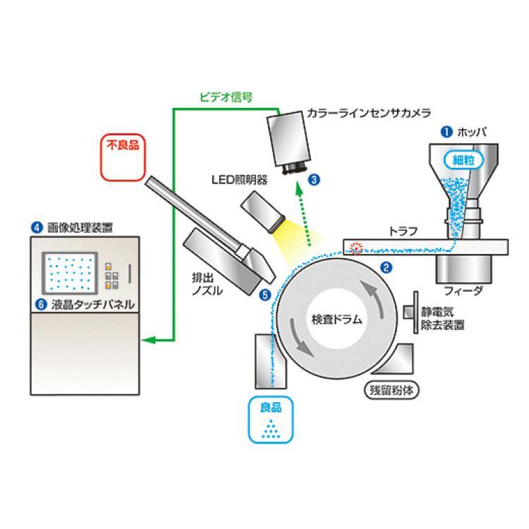 日本原裝akiyama粉粒體異物檢出機，粉體金屬挑選機