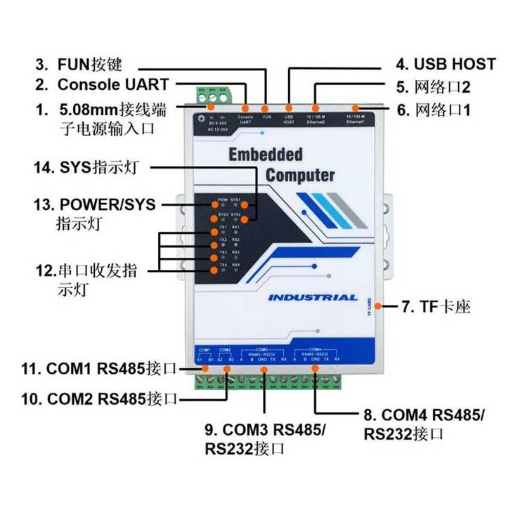 物聯(lián)網(wǎng)關(guān)IOTServer204S核心A9處理器主頻高達(dá)1.4GHz