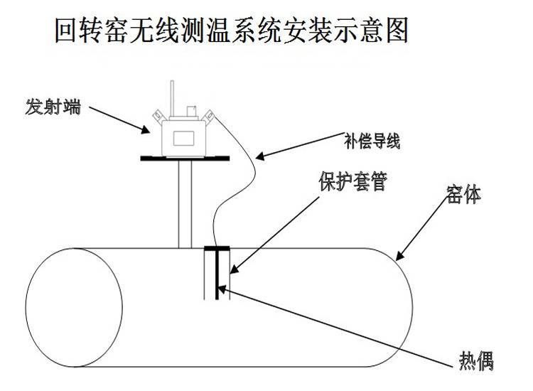 石灰窯無線測溫系統(tǒng)回轉(zhuǎn)窯爐溫度監(jiān)控系統(tǒng)無線測溫裝置